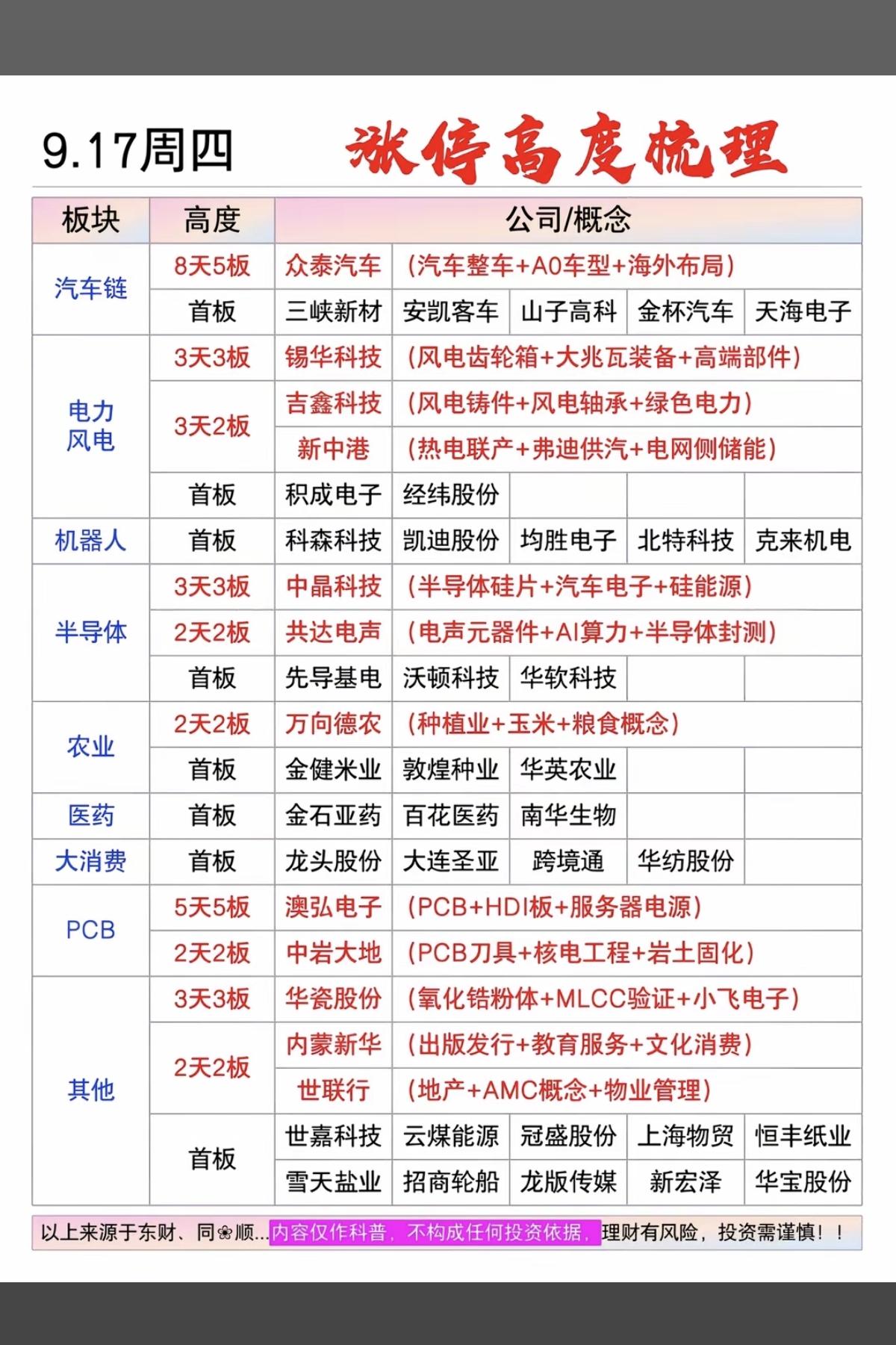 9.17周四  涨停板股票+题材+高度！

汽车链       6股涨停
电力电
