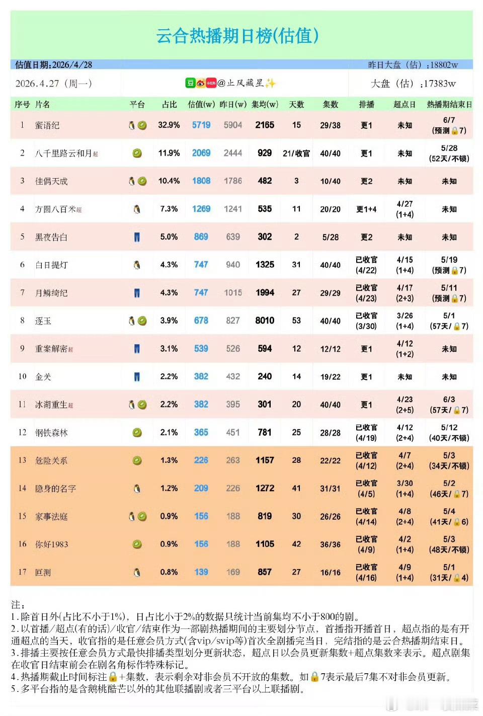 逐玉集均8000万田曦薇凭借《逐玉》成为95🌸中首位实现双平台联播剧集均破万，