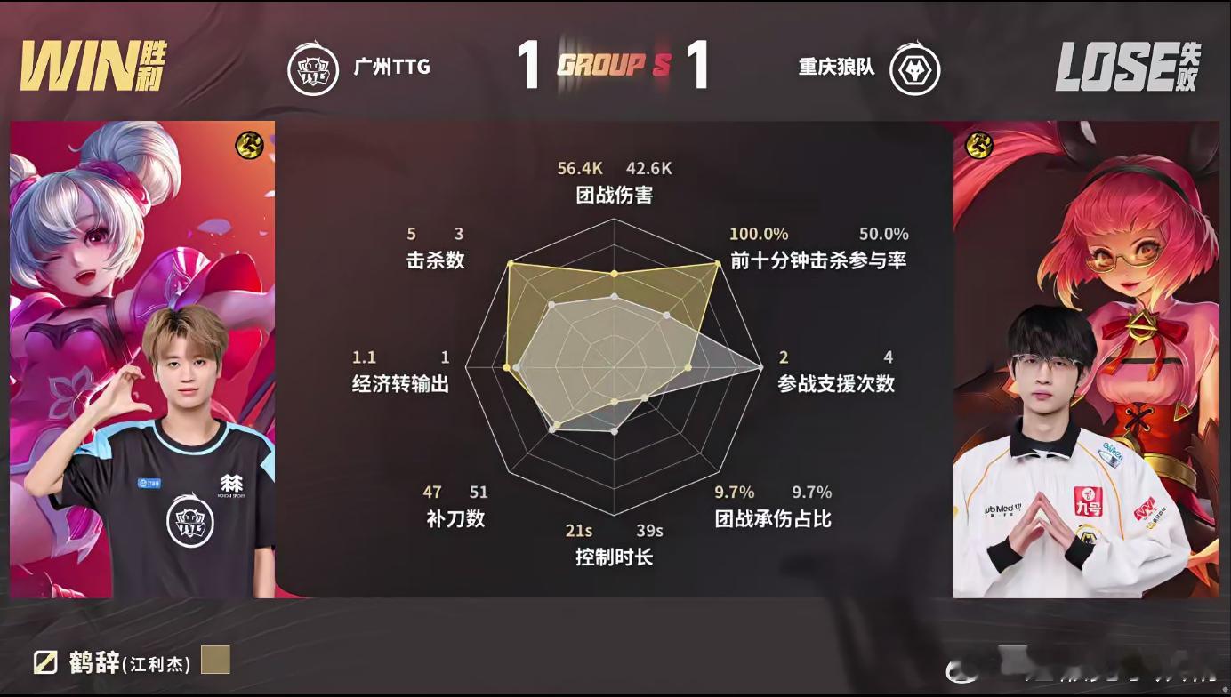 KPL萝卜的关羽狼队对战TTG狼队和TTG第二小局。TTG先在中路击杀白起，拿到