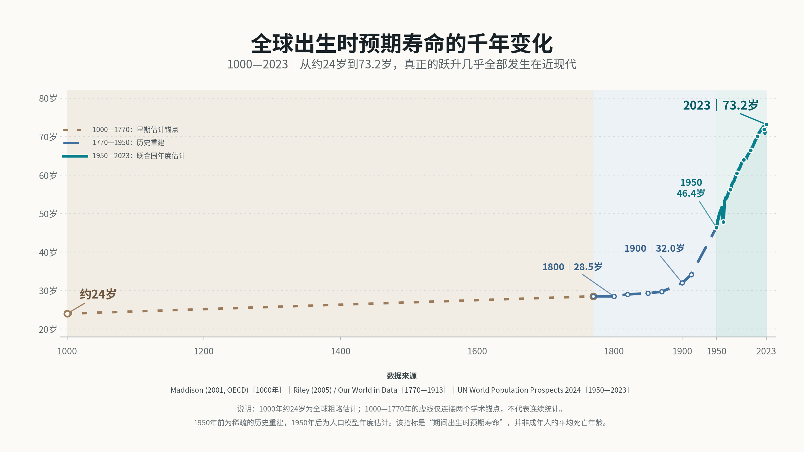 一直以来，我不认为有中医、西医之分，而只有现代化医学和古代医学之分。事实上，不仅