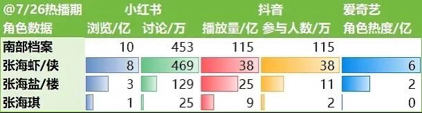 南部档案热播期结束🔚。丁禹兮张海虾是独爆！是单扛！丁禹兮张海虾伟大