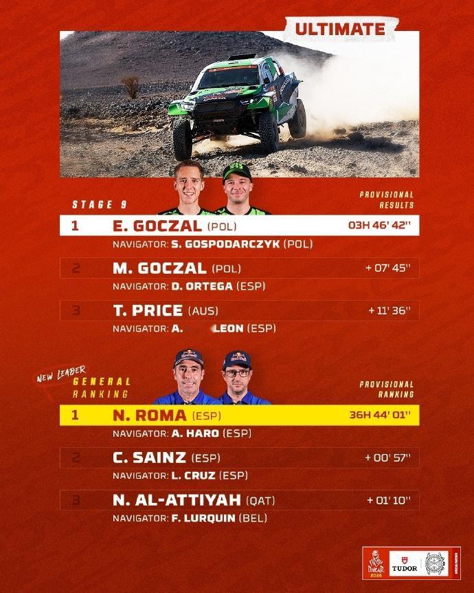 赛车：2026（沙特）达喀尔拉力赛第9赛段
第9赛段介绍：
路线：瓦迪达瓦西尔 