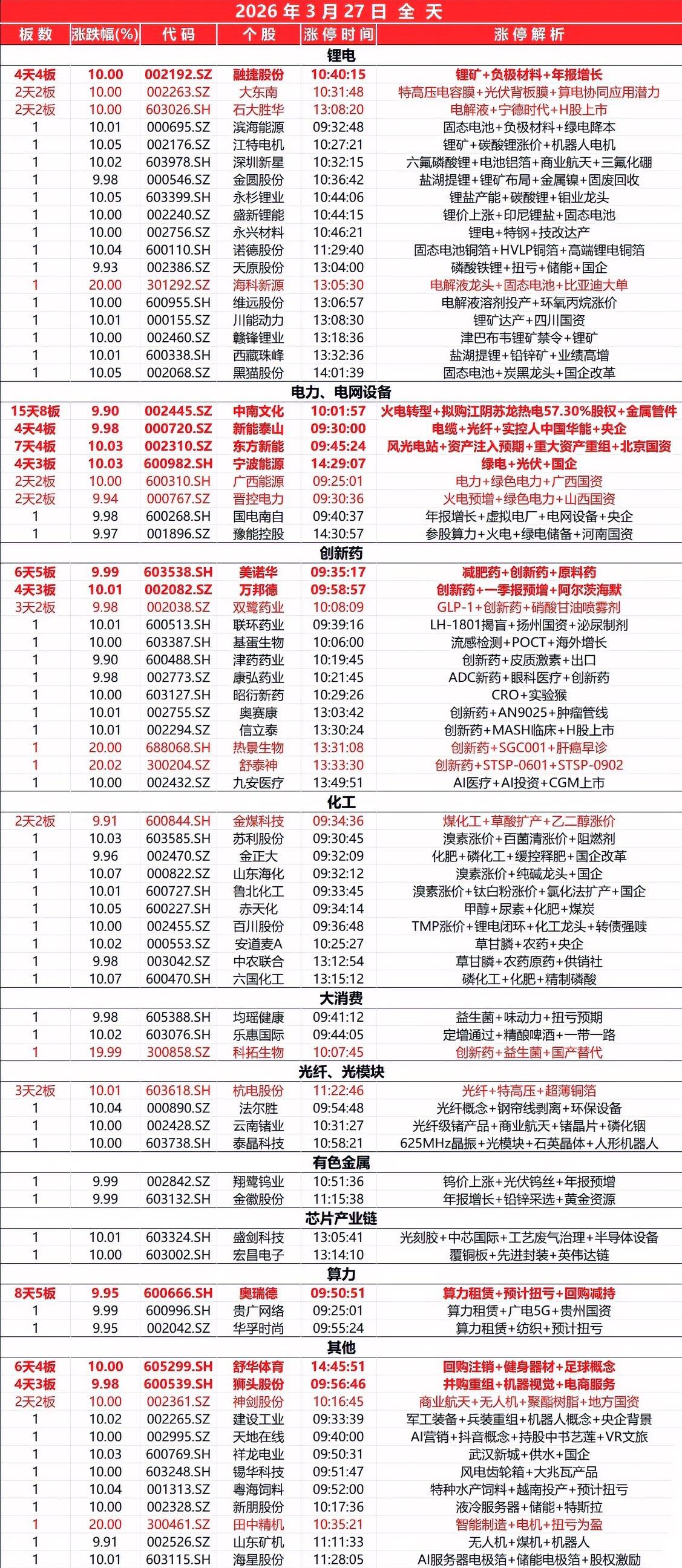 封板个股（3.27）