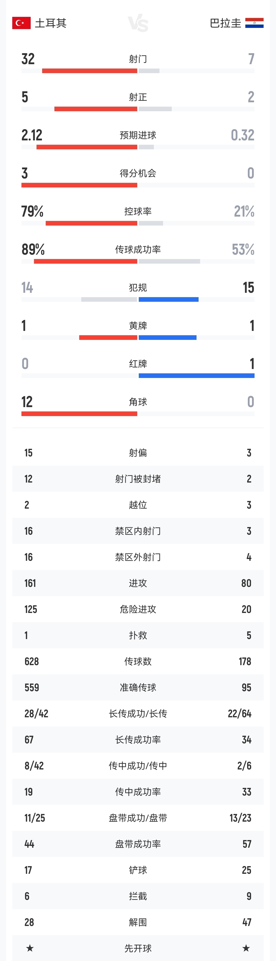 土耳其0比1巴拉圭号称土耳其黄金一代，就这么没了，拿对手毫无办法，多一人的情况下