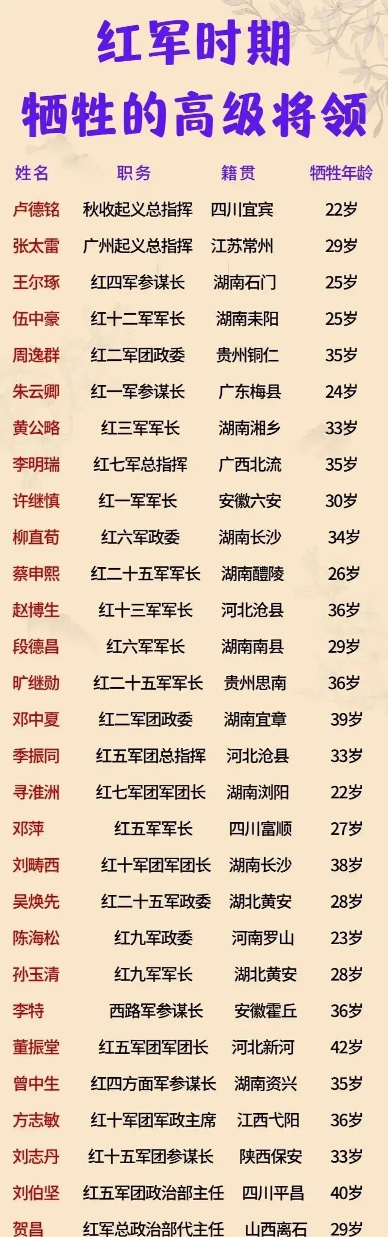 红军时期牺牲的高级将领一览！

说起中央红军时期，那可真是英雄辈出的年代，但同时
