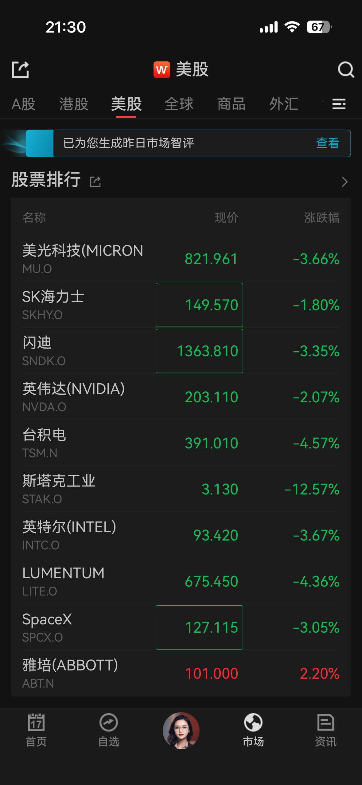 美股被A股带崩了。SPACEX轻松破发。