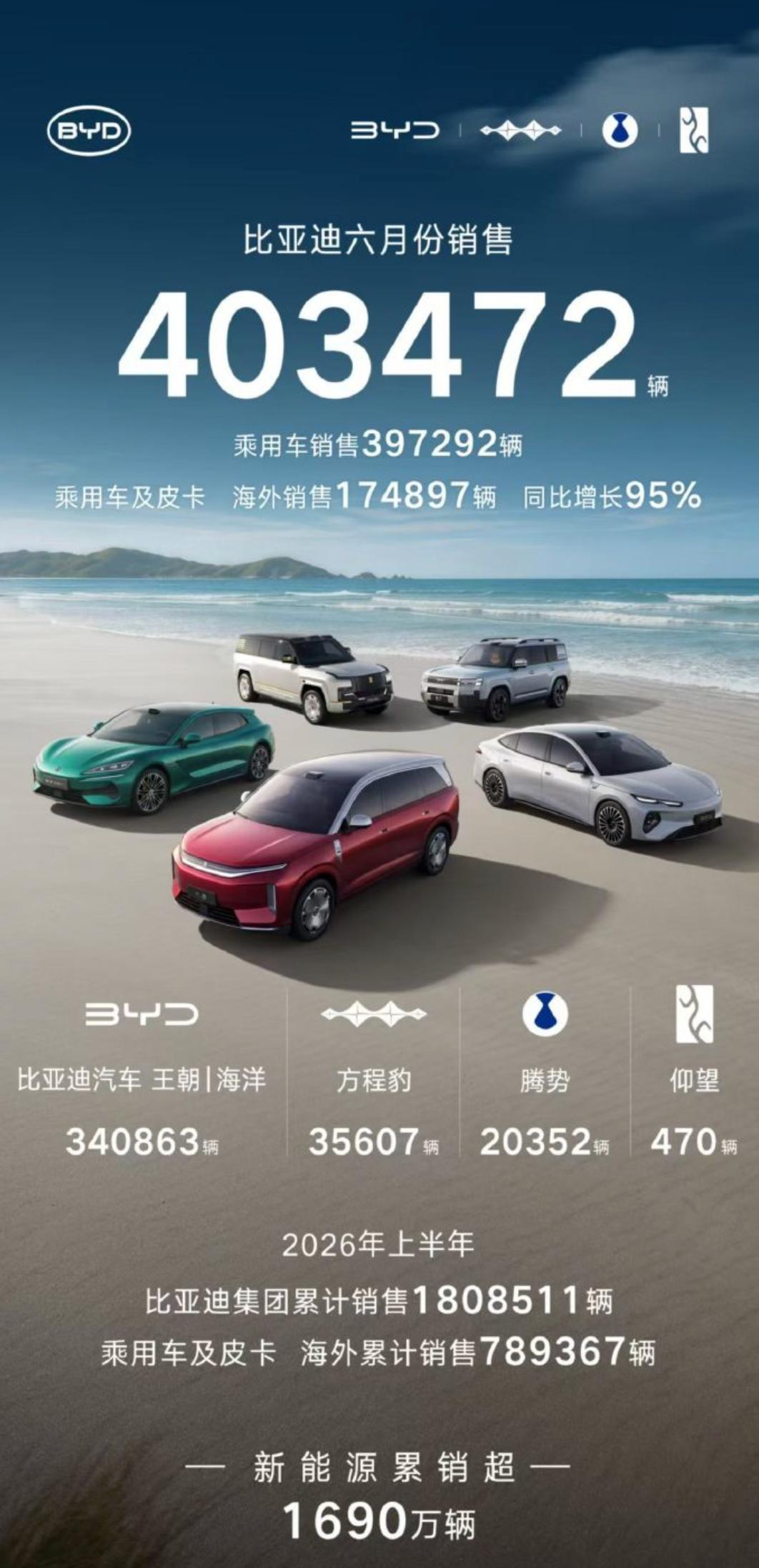 比亚迪股票大涨，6月销量40.35万辆，毫无疑问依然是稳居国内车企销量榜首。技术
