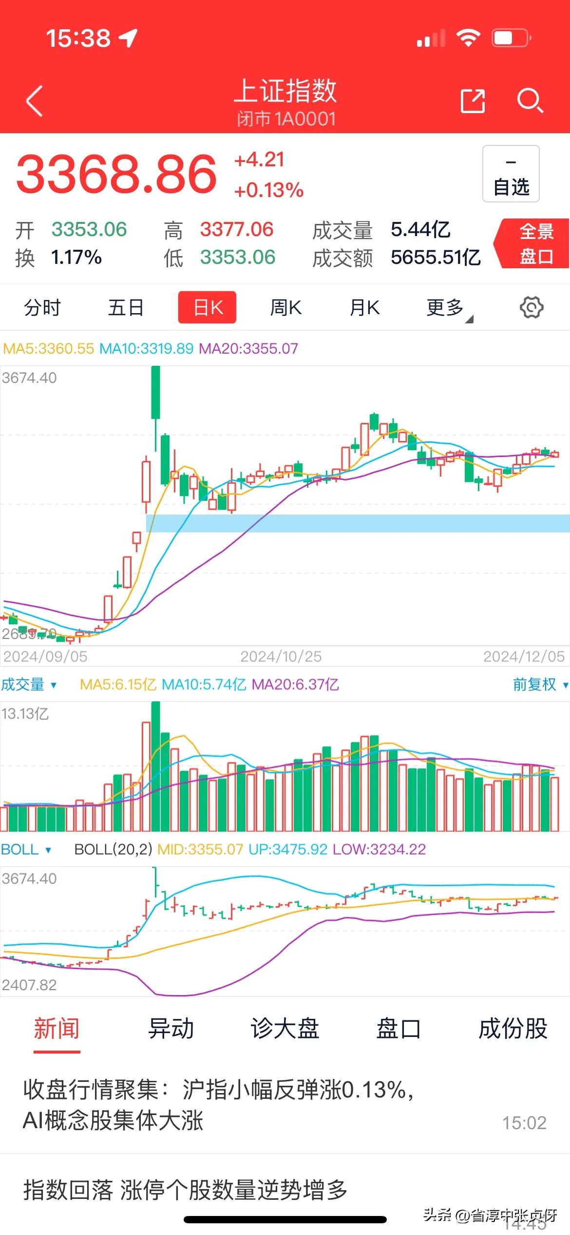 A股 待时飞：横盘破晓，长阳将起
今值A股一役，三大指数并起，沪指微涨 0.13