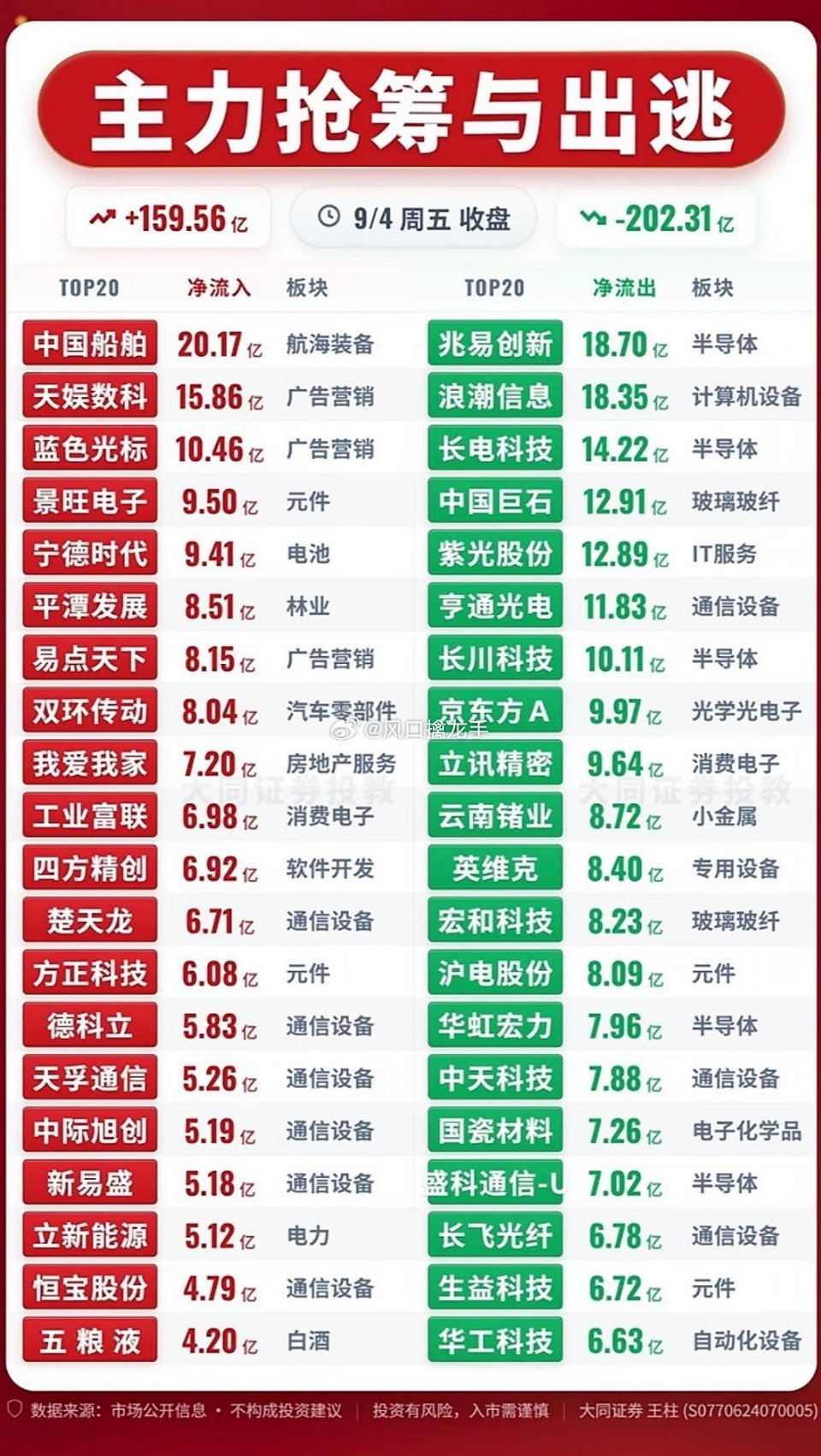 9月4日｜主力抢筹&出逃前20复盘🔥数据仅行情复盘，不构成投资建议。存量市场高