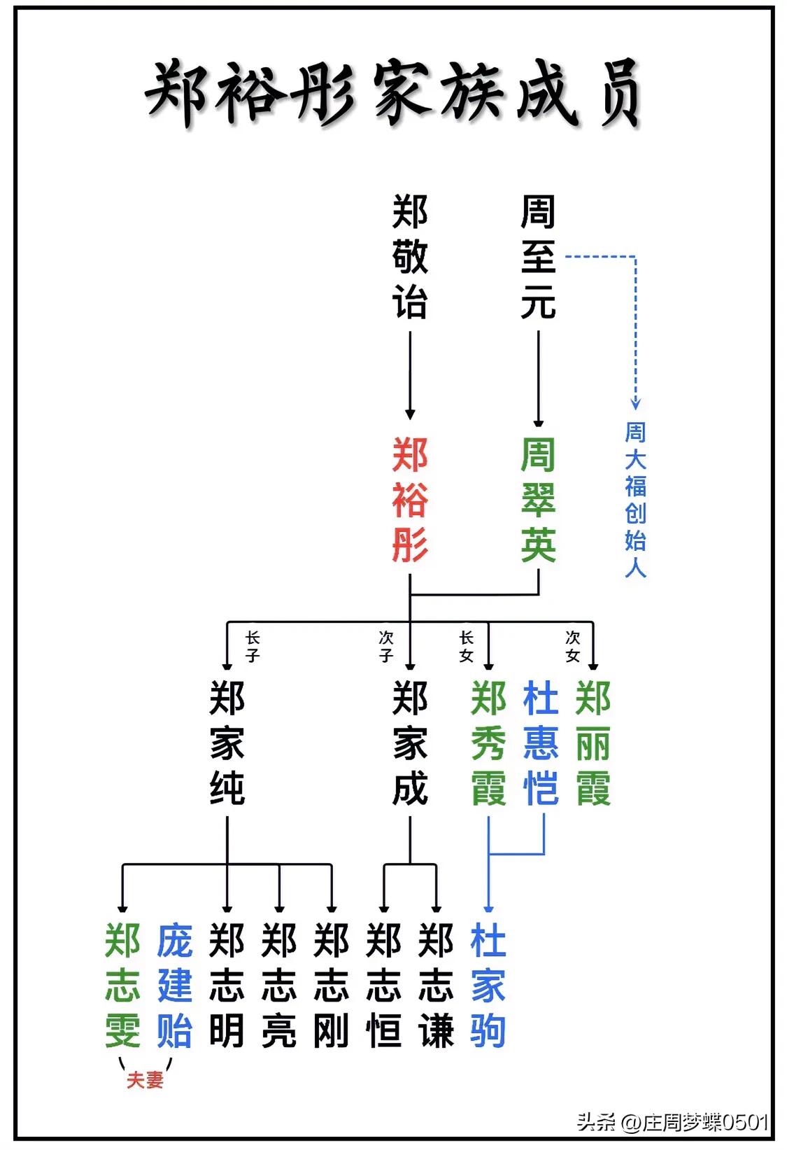 周大福集团创办人郑裕彤家族成员一览
