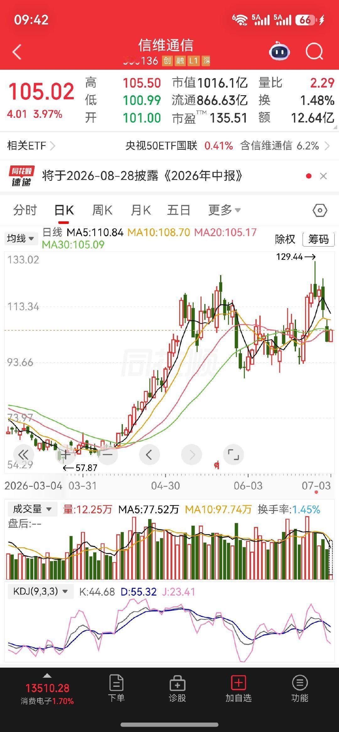 $信维通信 sz300136$企稳回升了把握机会哦 