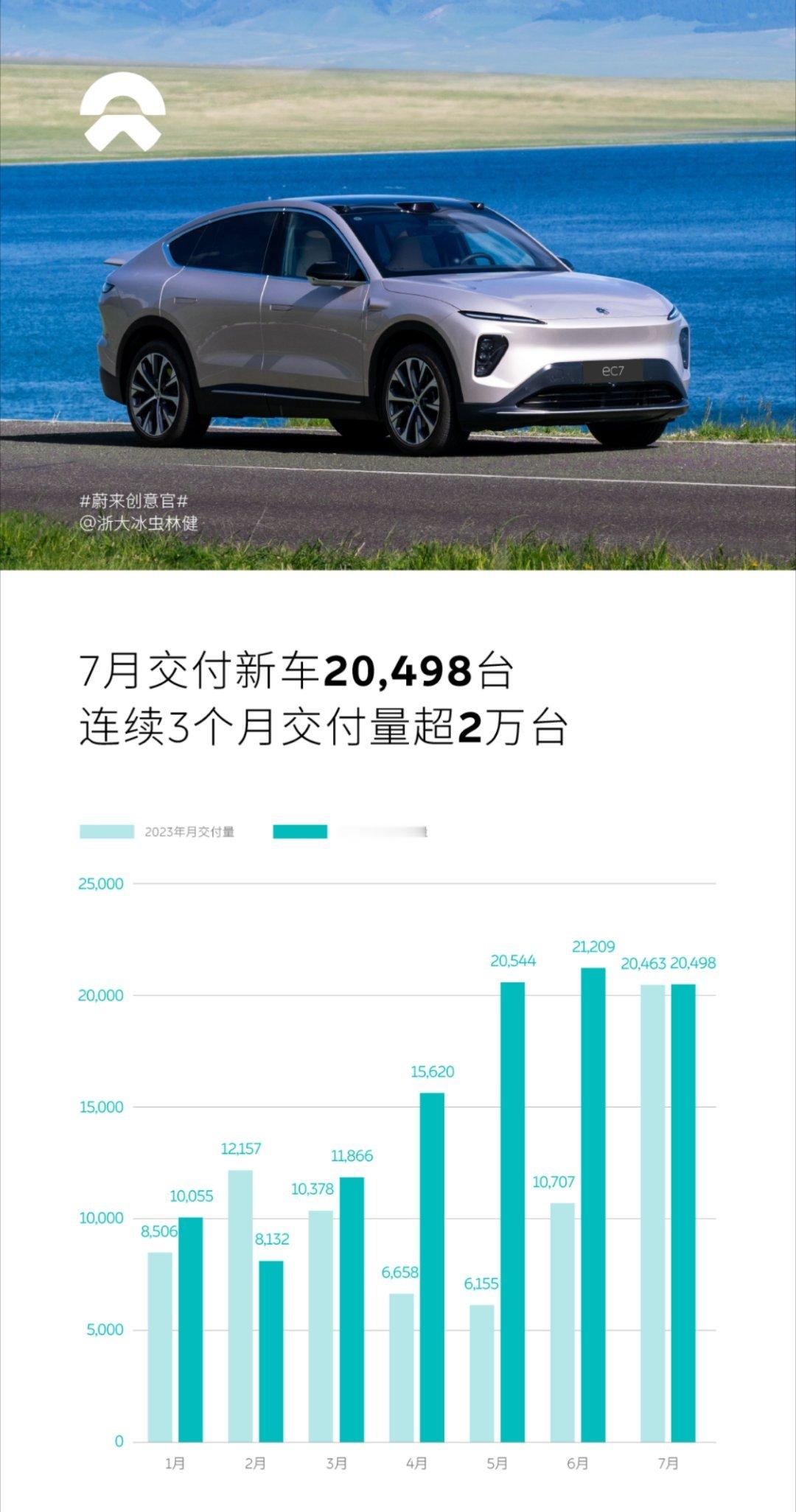 蔚来7月的交付量出来了。已经连着三个月突破两万了，并且全年交付量已经超过10万。