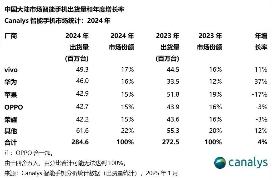 2024年，中国智能手机市场迎来复苏，国产品牌表现超亮眼！据Counterpoi