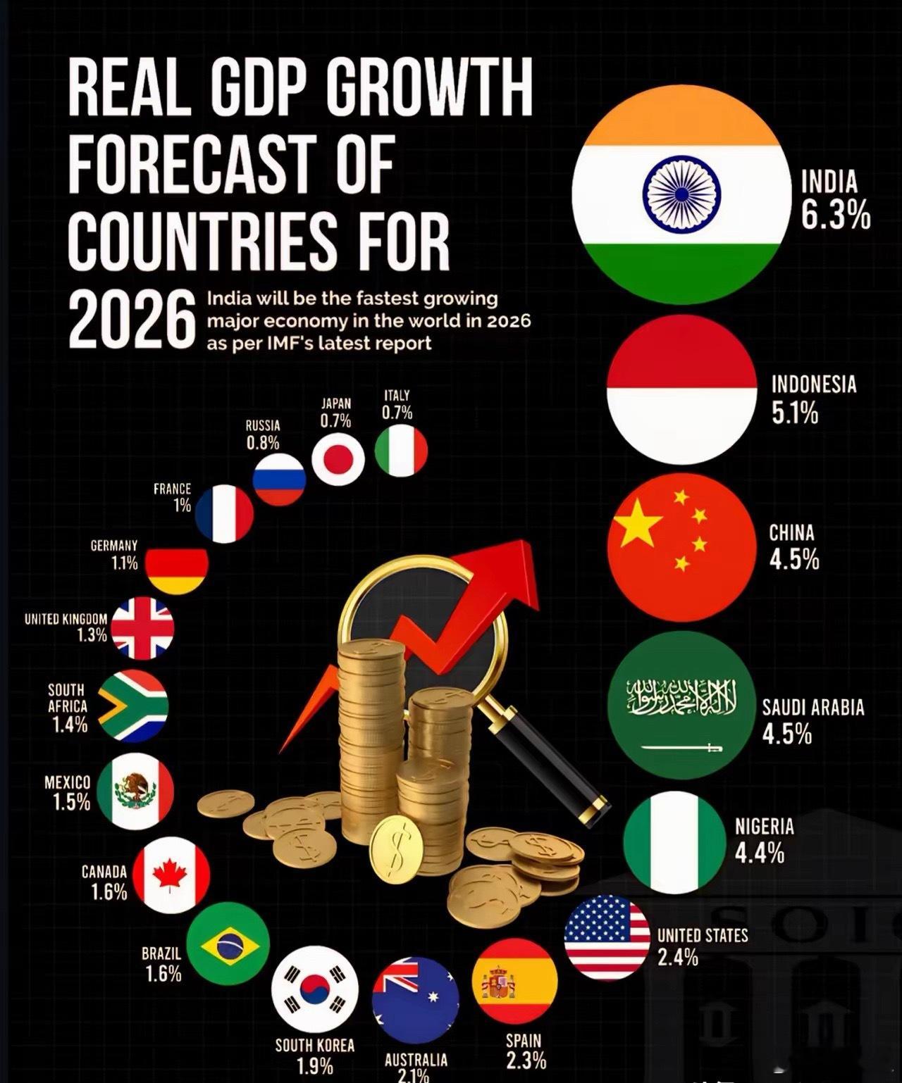 IMF最新报告预测，2026年印度GDP增速6.3%，印尼紧随其后，中国为4.5