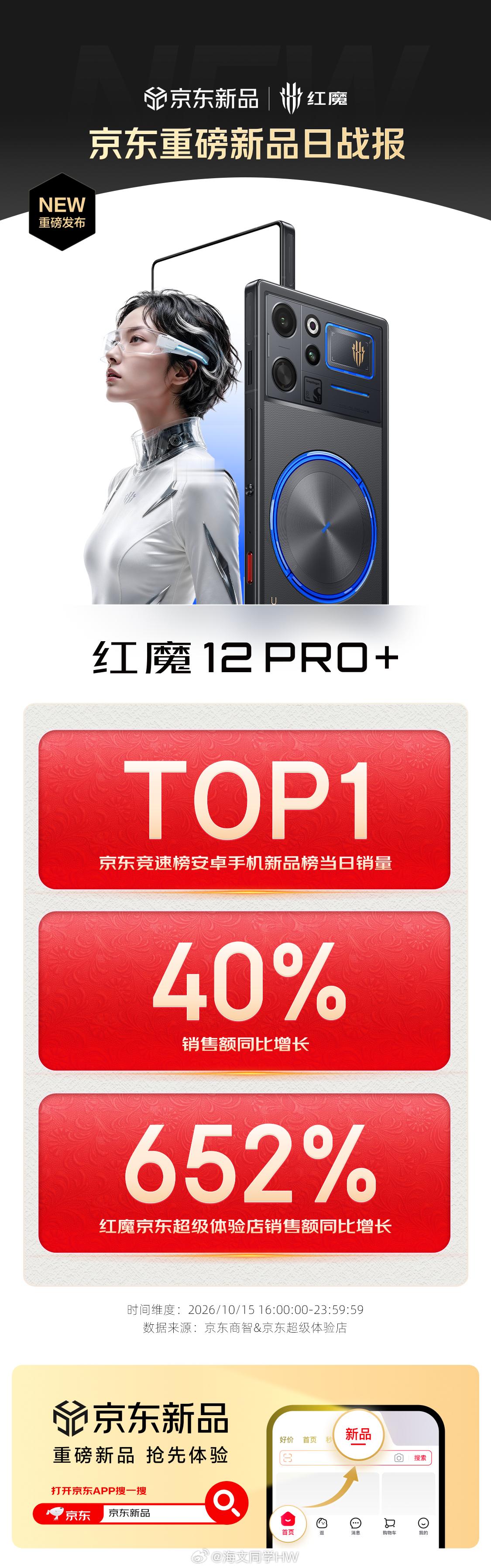 红魔12Pro+首销战报来了！直接拿下京东竞速榜安卓新品销量TOP1，销售额同比