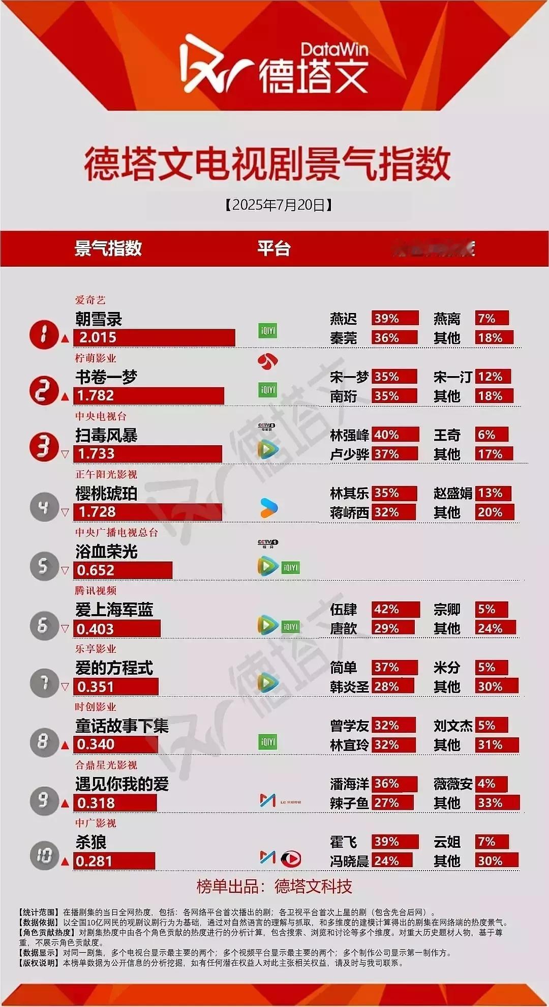 朝雪录破2了，可以开除德塔文了 ​​​