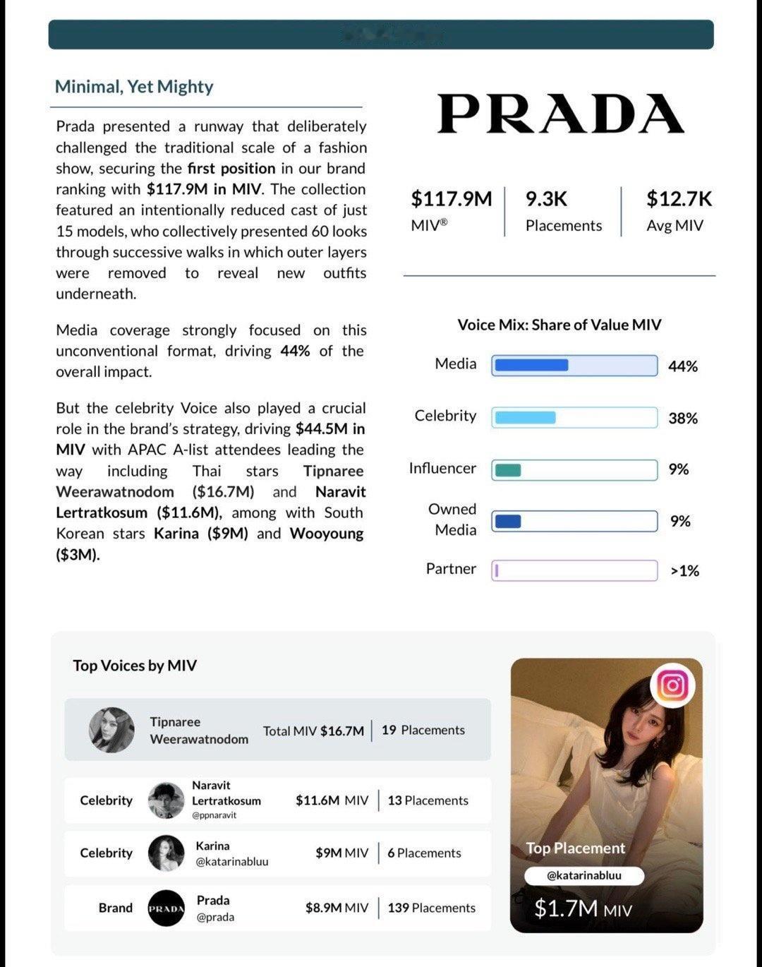 柳智敏在2026秋冬米兰时装周女装中，以 900万 MIV 和 6次曝光/发帖（