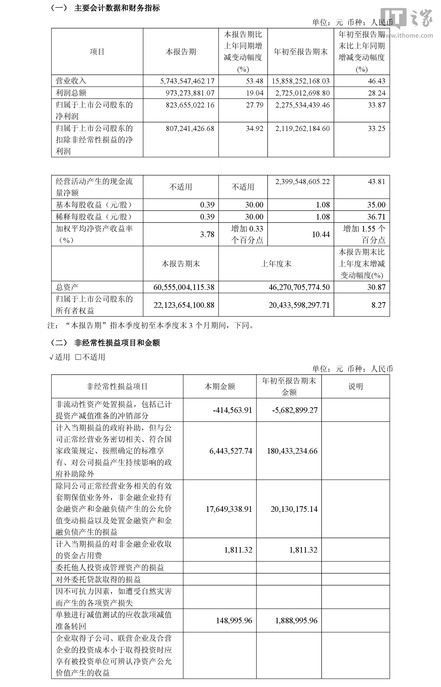 璞泰来 2026 年三季度归母净利润 8.24 亿元，同比增长 27.79%