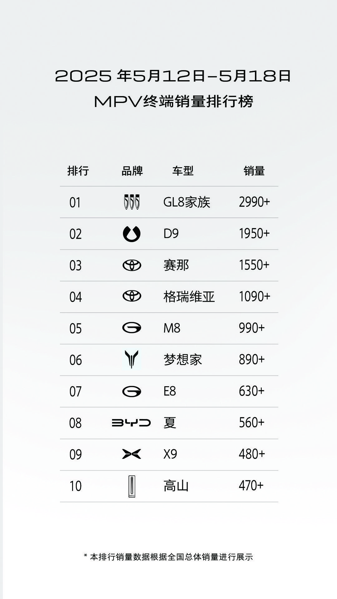 GL8家族又爆单了！一周狂卖近2990+，家用车主直呼真香
5月第三周的销量数据