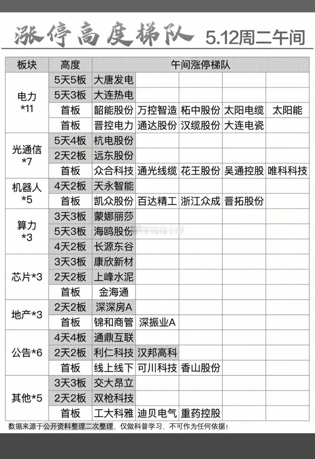5.12周二  涨停板股票：梯队+高度！电力电网   11股涨停光通信     
