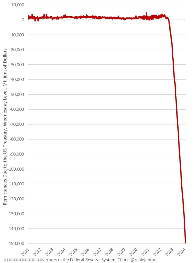 美联储的亏损额已突破1500亿美元，照这个趋势，必须重新绘制图表，否则真“装不下