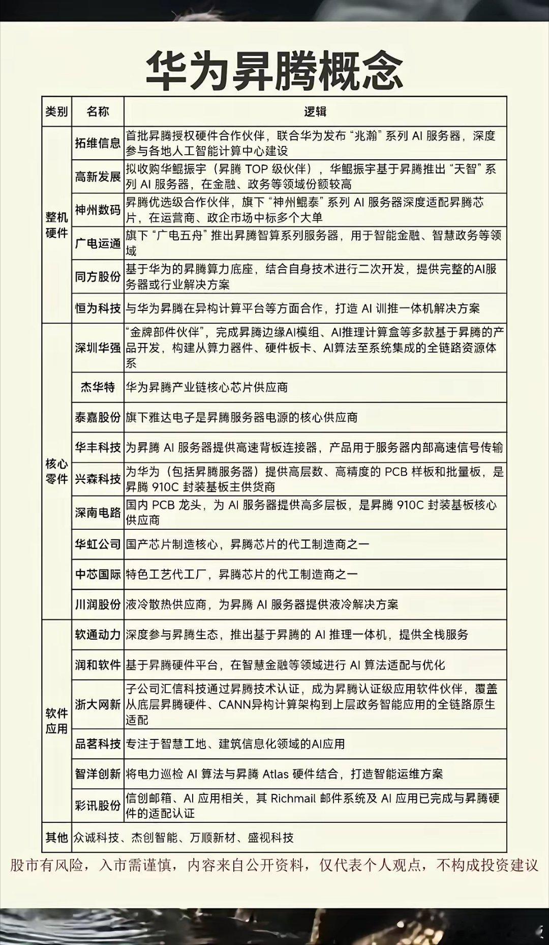 华为昇腾概念全梳理！AI算力主线持续走强🔥在AI算力浪潮下，华为昇腾生态持续扩