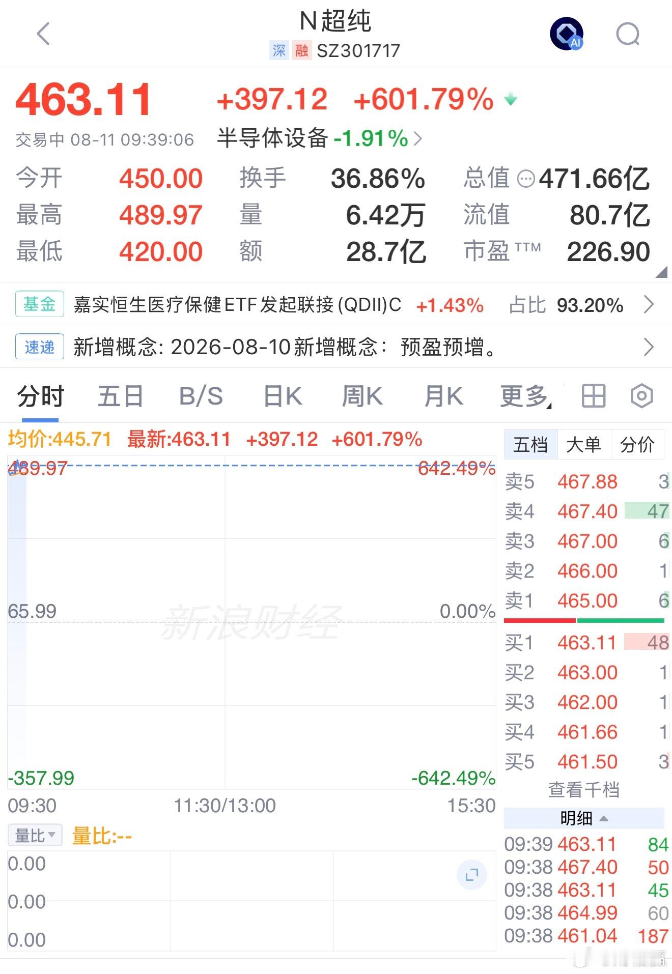 新股N超纯大涨超600%，单签盈利超20万。A股
