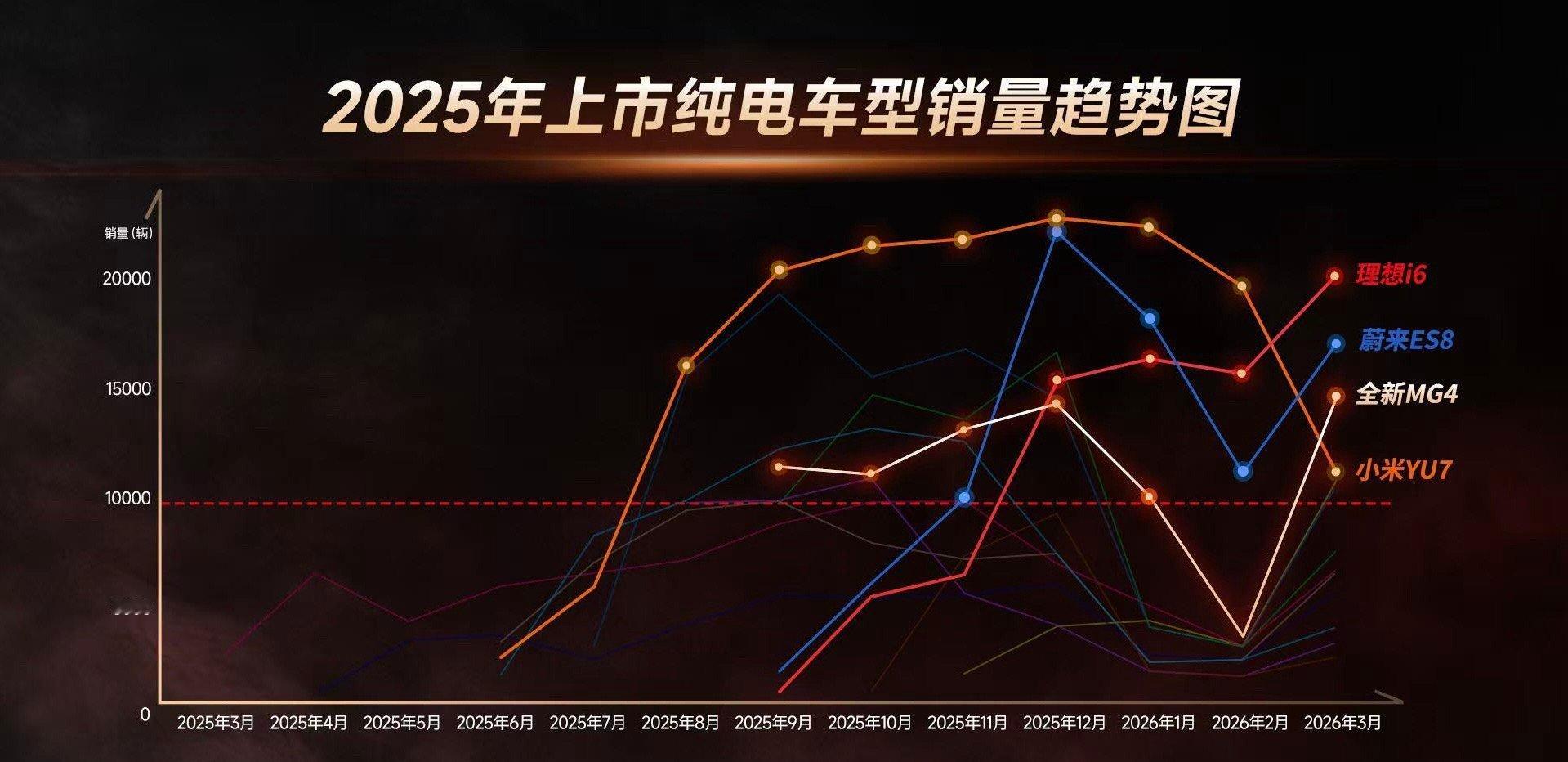 2025年纯电市场竞争有多卷，大家也都能看到百款新车仅4台纯电爆款大部分火不过3