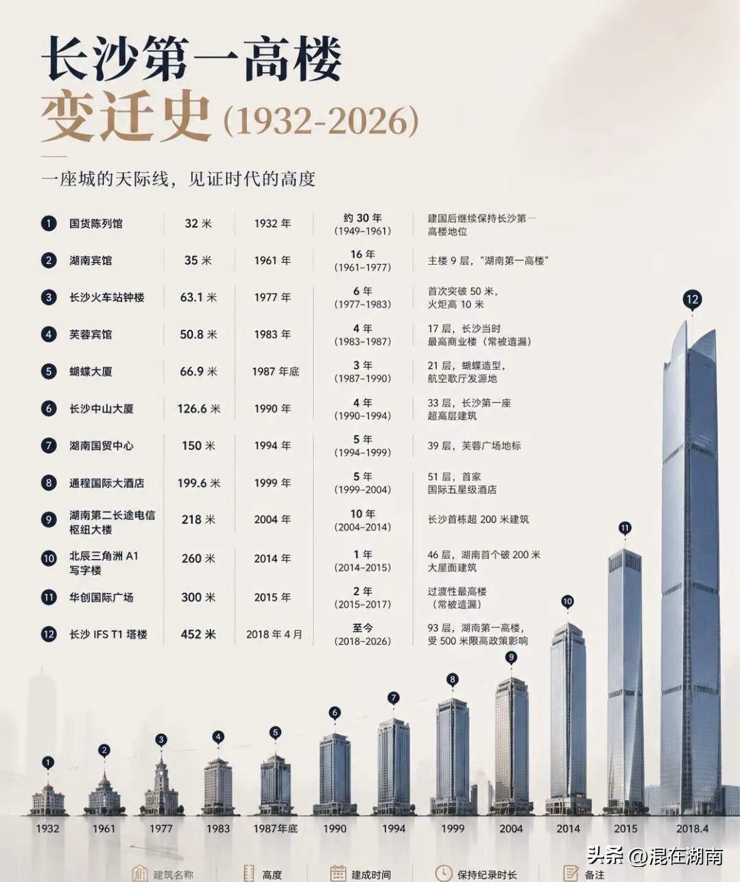 长沙第一高楼变迁史！
从当初的32米高，到如今的452米！长沙城市建设可以说是发