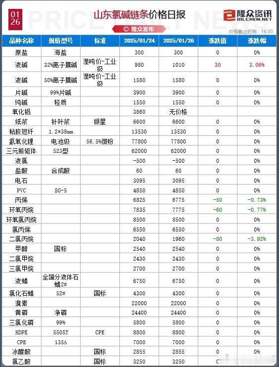 烧碱期货  关于烧碱，有几个角度，年后可以重点关注。1，烧碱价格预判最好和氧化铝