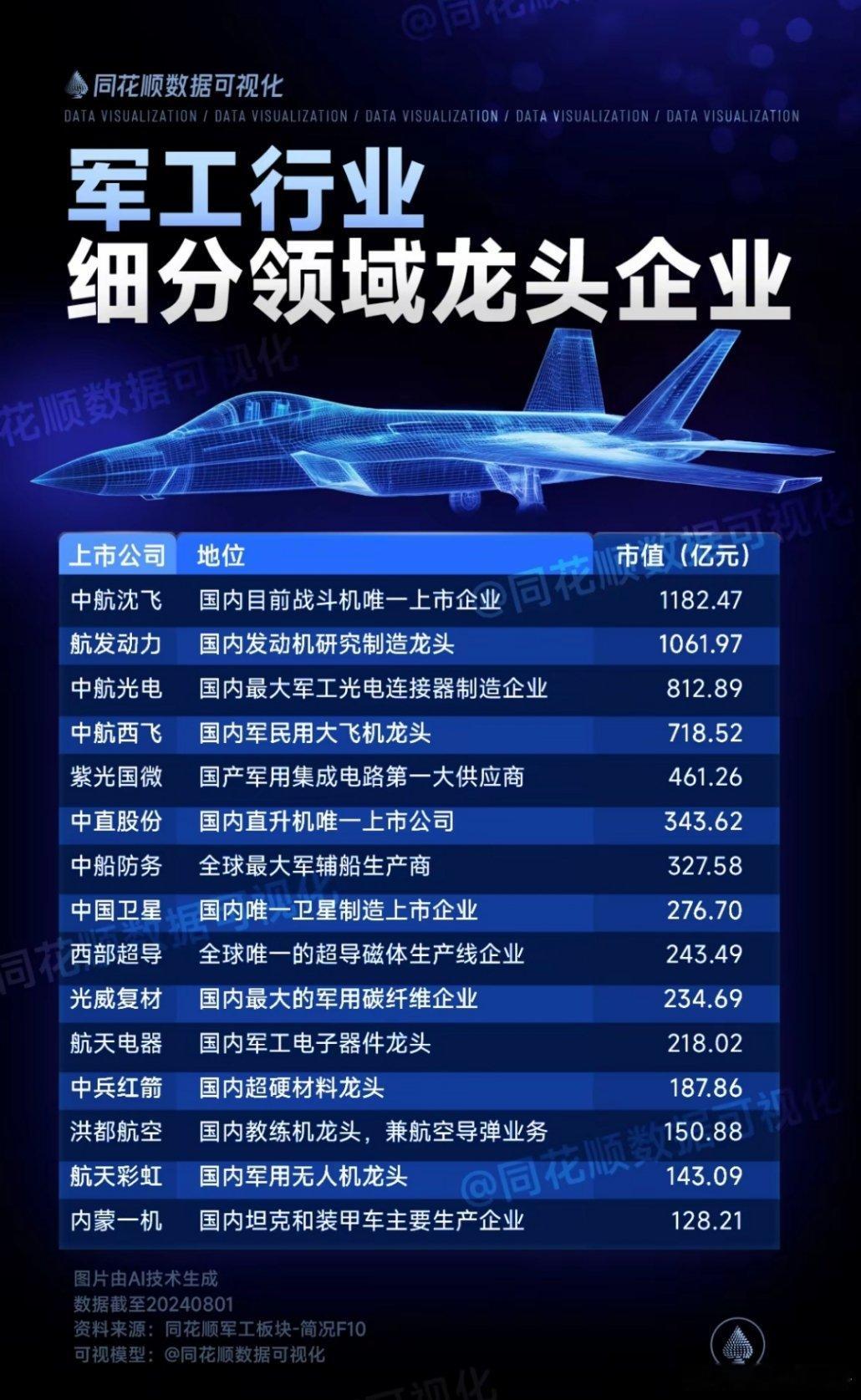 军工龙头个股 ​​​