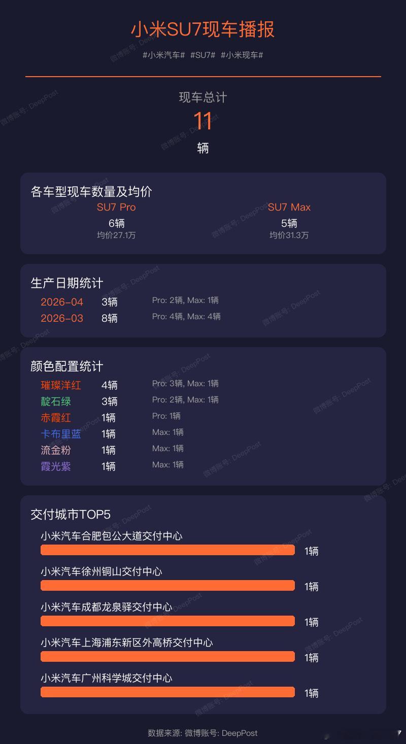 【小米YU7现车播报】当前现车总量: 141辆小米汽车YU7小米现车交付城市统计