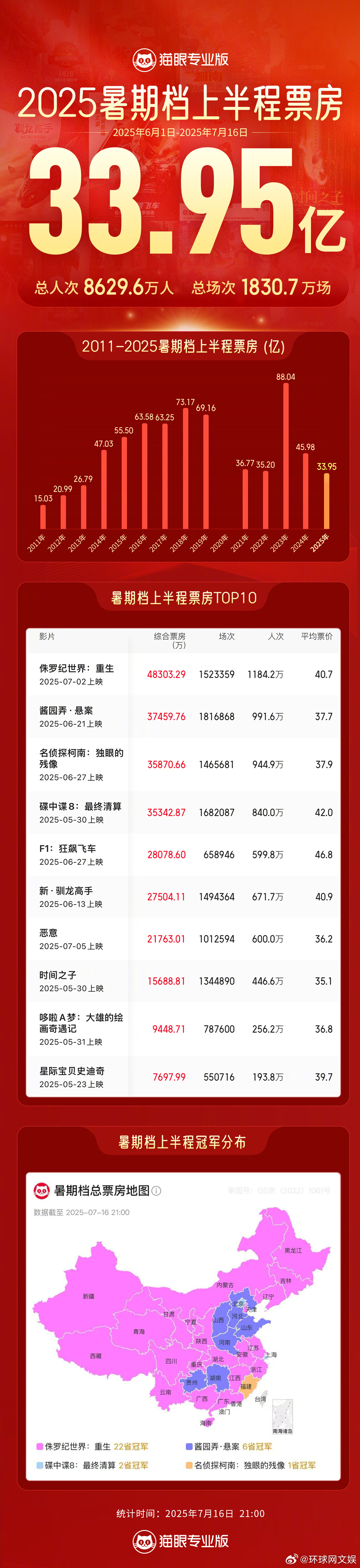 【#2025暑期档上半程票房33.95亿# 】据猫眼专业版数据，截至7月16日2