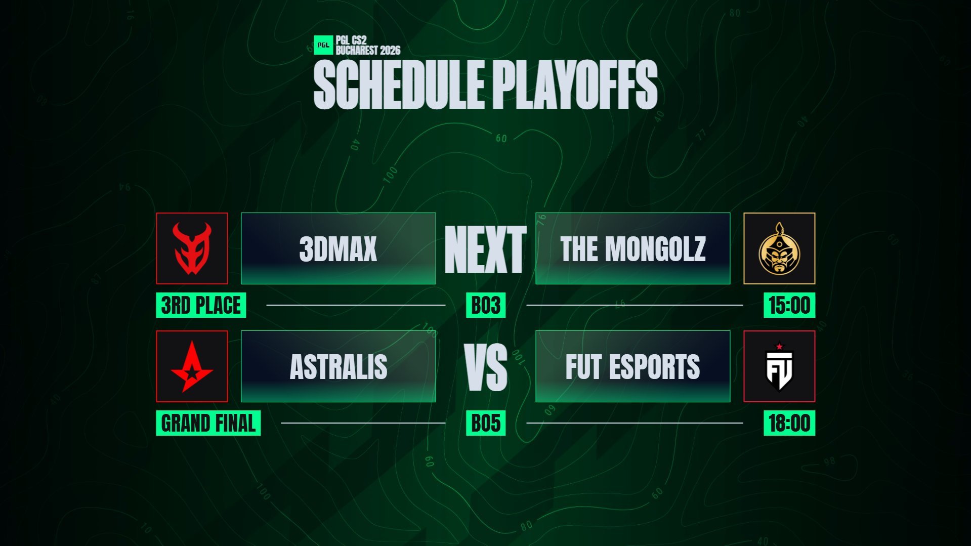 Astralis已经成功晋级PGL布加勒斯特决赛，他们对手是世界排名第六的FUT