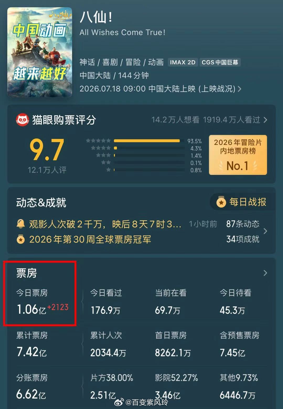 八仙连续两天单日票房破亿 谁还没看这部逆袭黑马《八仙！》连续两天单日票房破亿，票