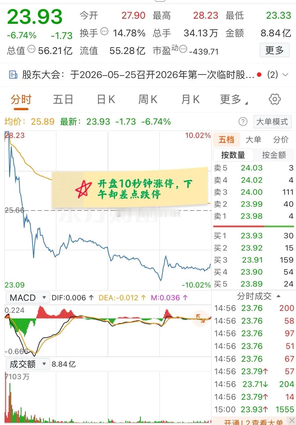 大A今天最惨的票已经诞生了！开盘10秒钟涨停，下午又几乎跌停，收盘仍大跌近7%！