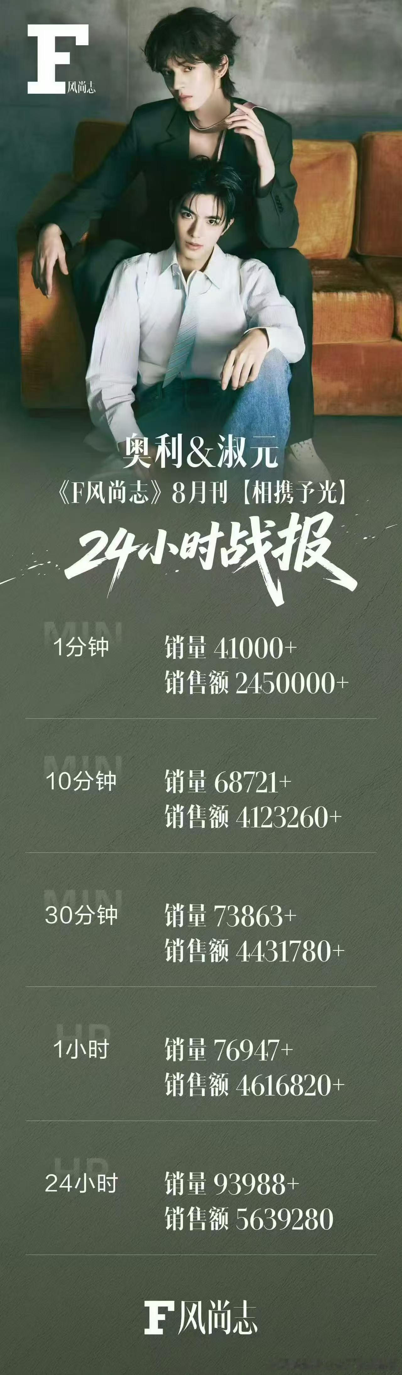 天定良元  💜💙 奥利淑元双人杂志战报 首先 恭喜荣登HDL双人榜第🥉名其
