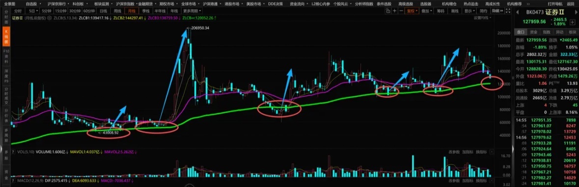 每次券商跌到这种位置，不是反弹，就是反攻，基本上，后面继续下跌的空间并不大。我们