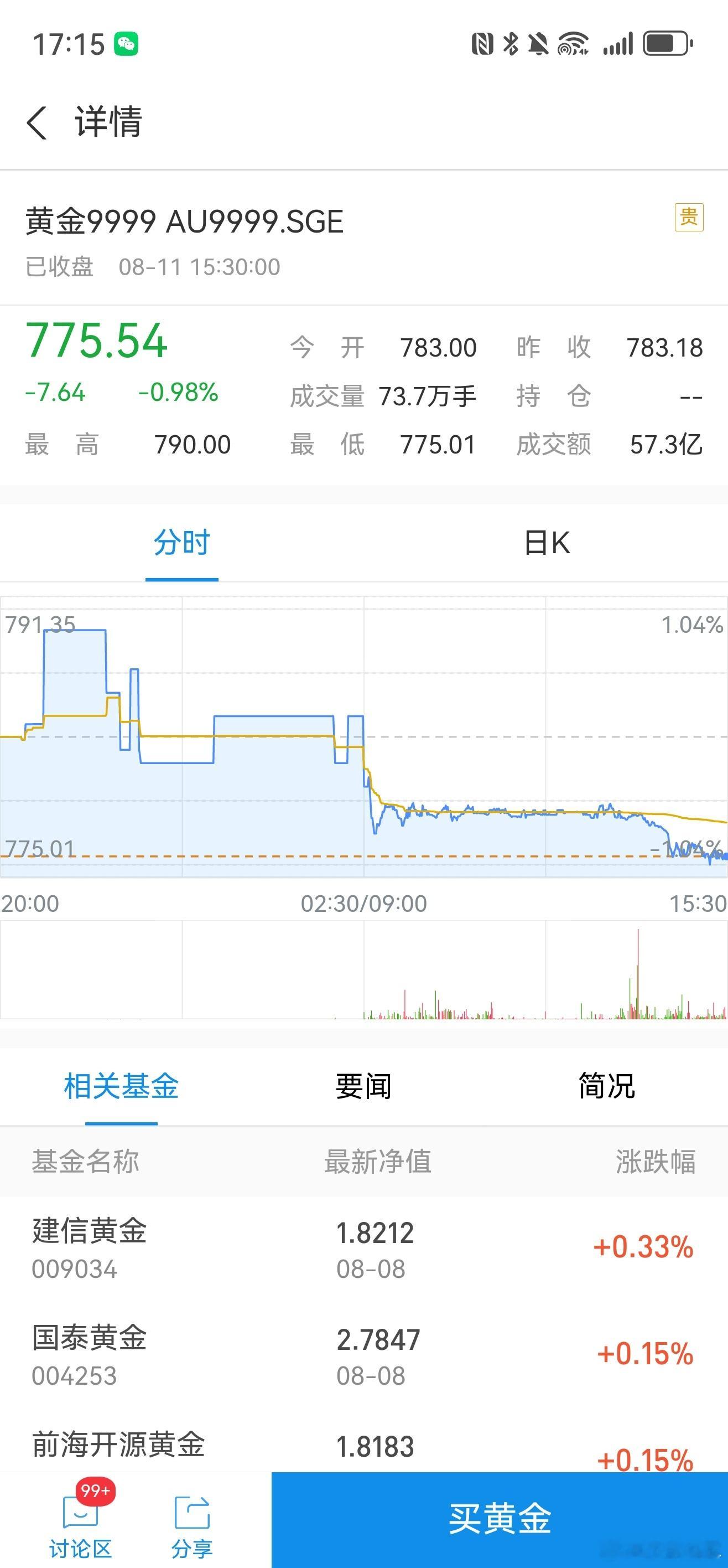 黄金感觉最近金价好平稳啊，你们说过段时间会涨价还是跌啊，真的好想买[苦涩] ​​