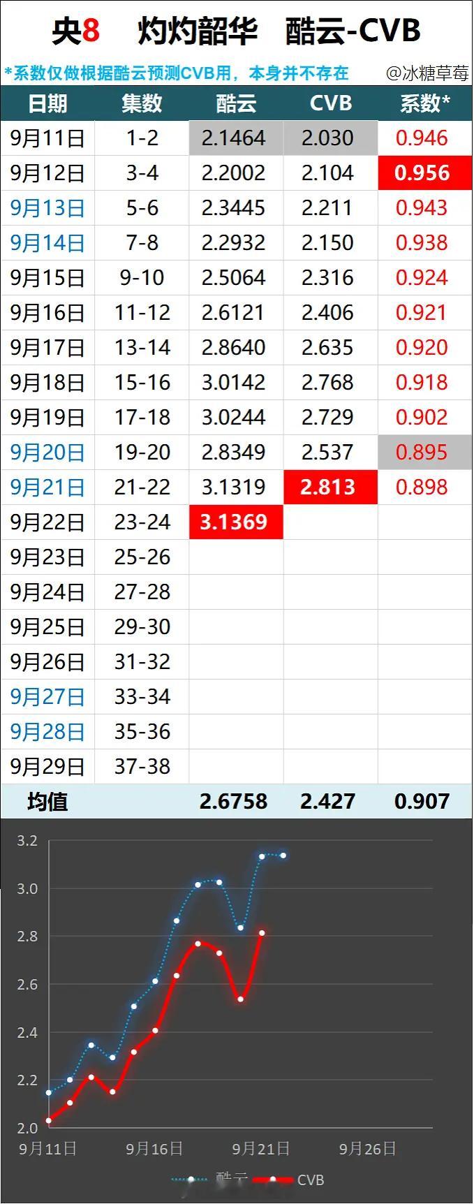 《灼灼韶华》收视率一路走高，已播24集，cvb平均收视2.427%，暂列央八年冠
