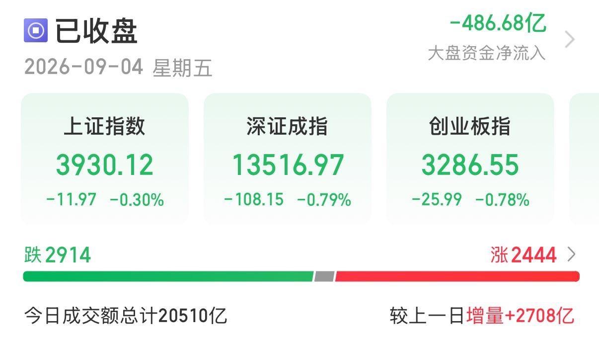9月4日A股收盘复盘：放量冲高回落，市场分歧加大！
……………………………………