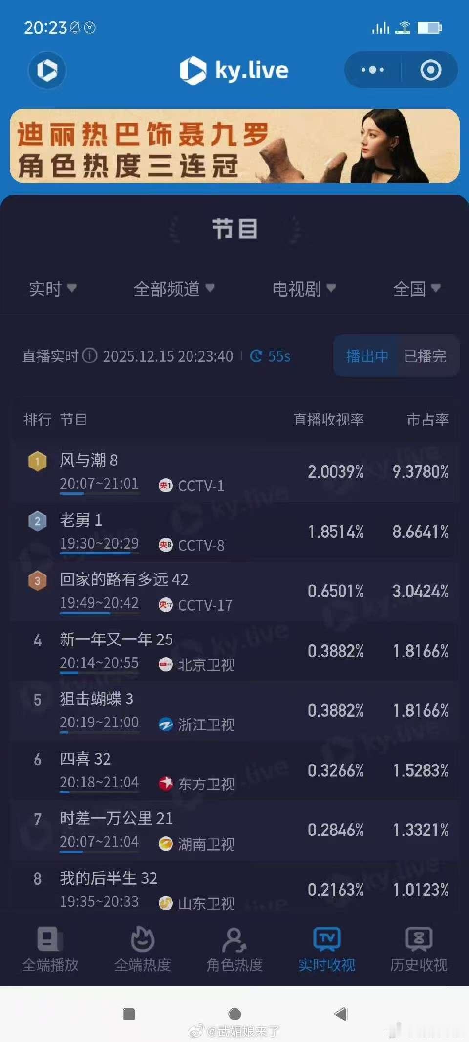 任嘉伦风与潮收视率风与潮市占率任嘉伦风与潮收视率，厉害了，