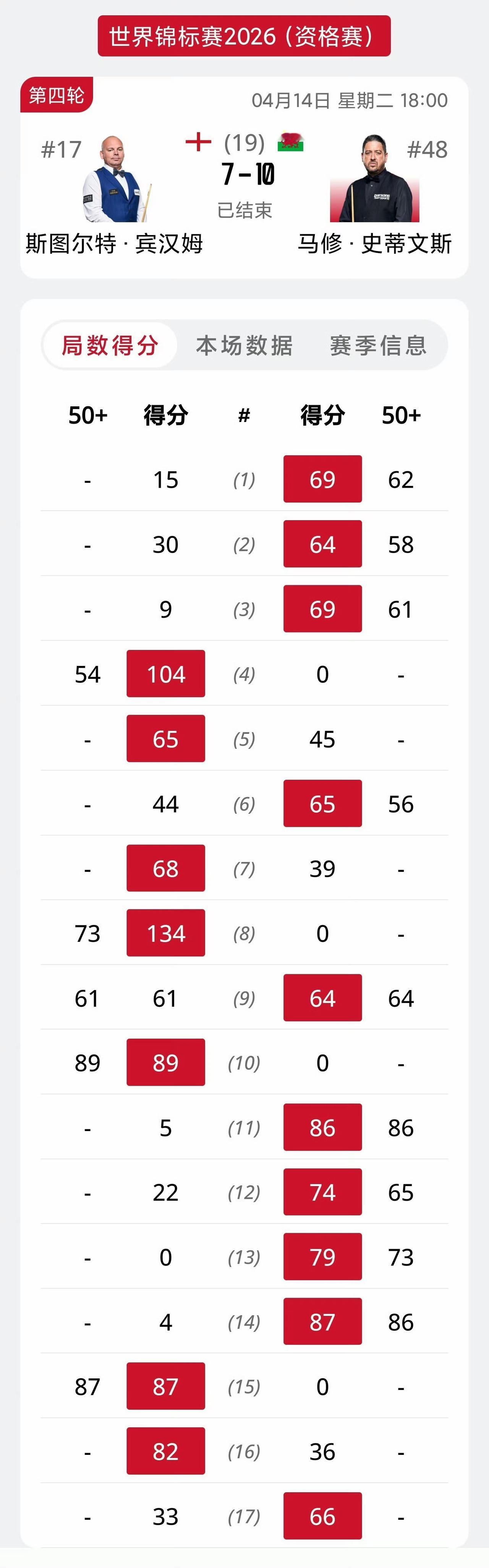 很意外！48岁的斯蒂文斯10-7爆冷淘汰头号种子宾汉姆晋级正赛。
不知道宾汉姆会