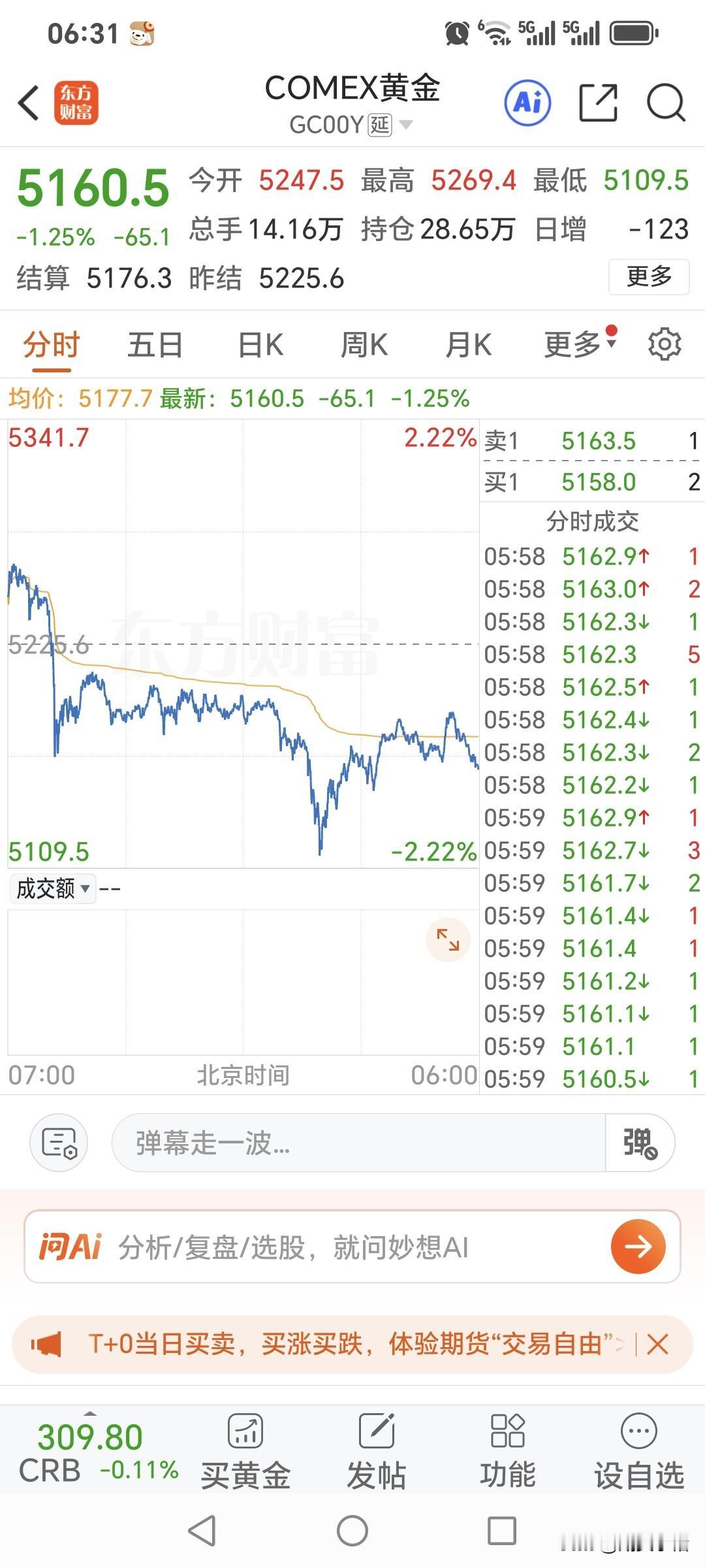 周二国际金价
高开低走，冲高回落。
当日国际金价开盘5247.5美元，
盘中最高