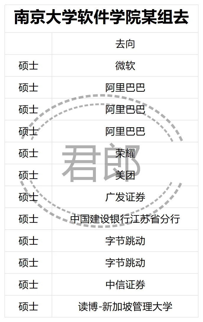 南京大学软件学院某组去向，两年制