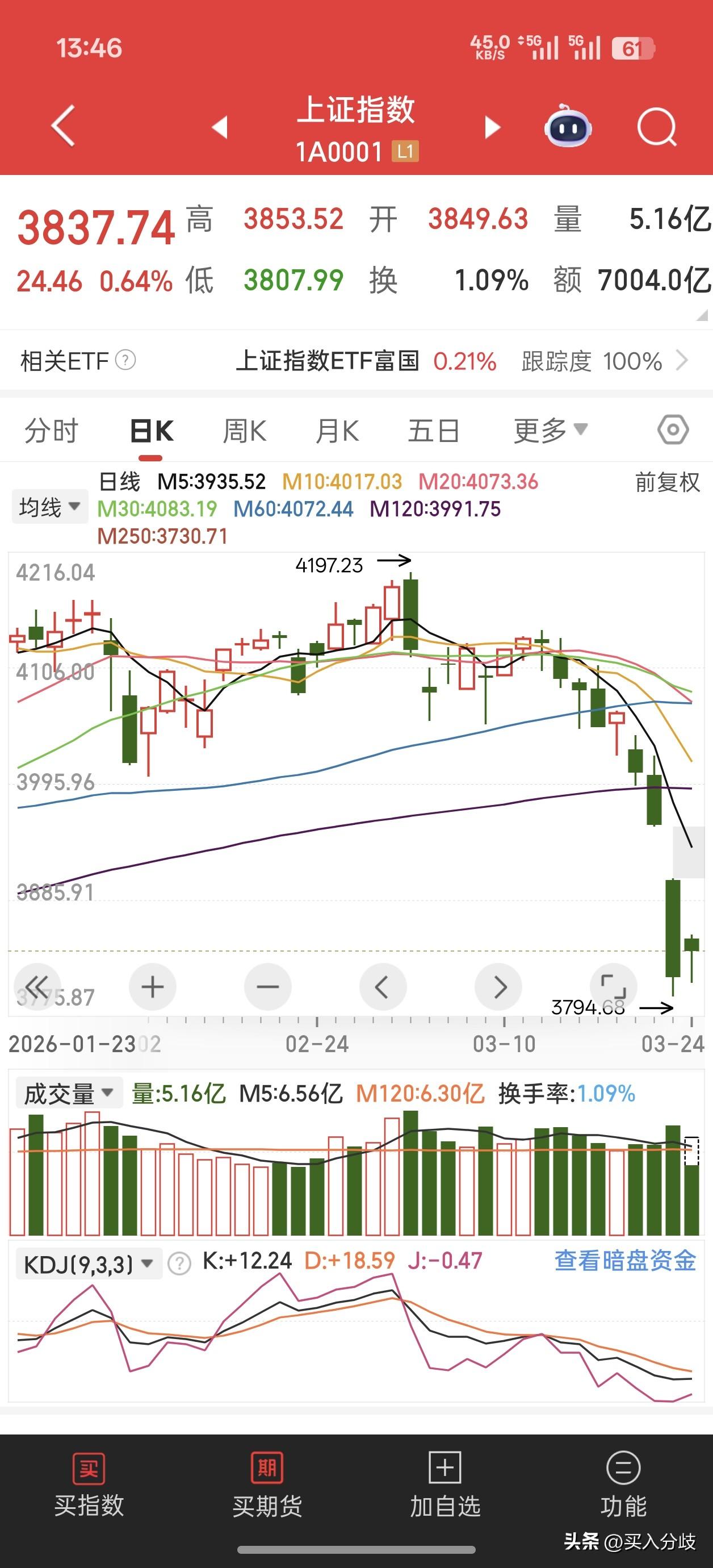 3月24中午13:40分，截止目前上证涨0.7%，收3839点，个股4000+上