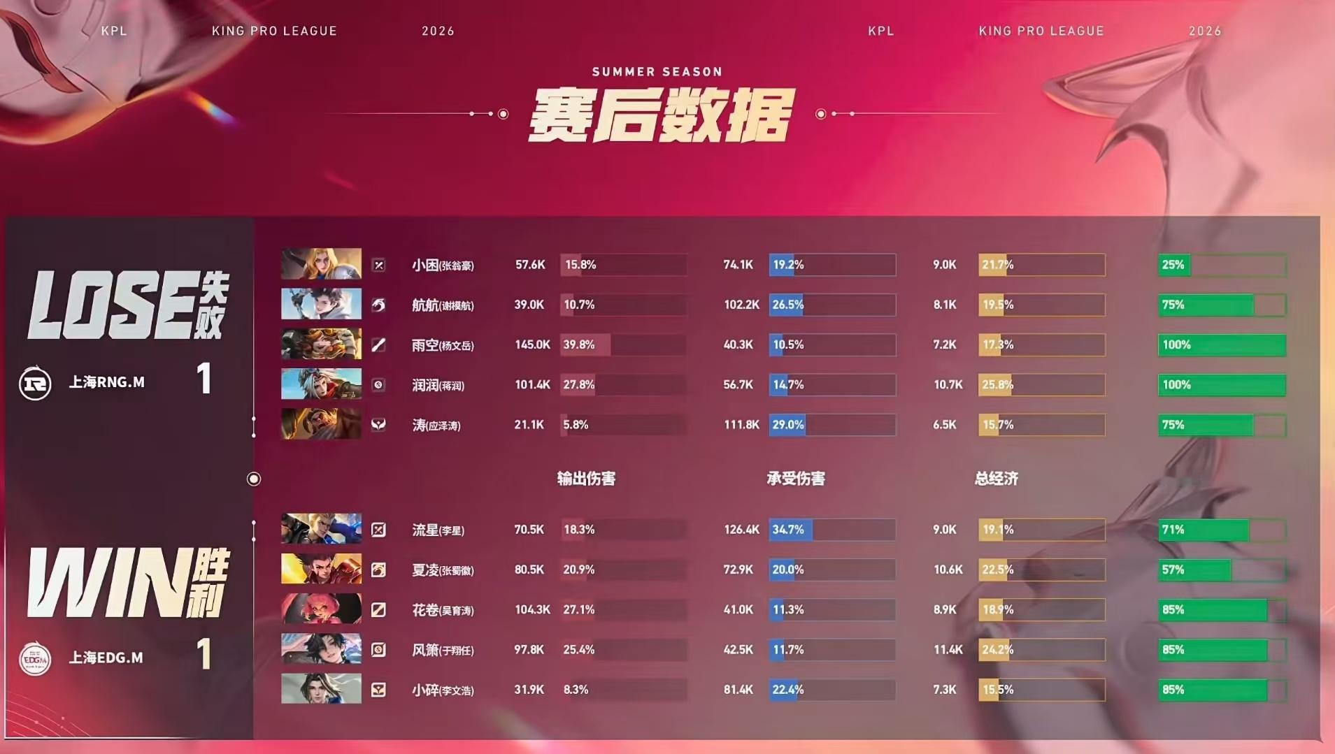 RNGM对战EDGM【2026KPL夏季赛 常规赛第一轮】BO5 第二局赛果上海