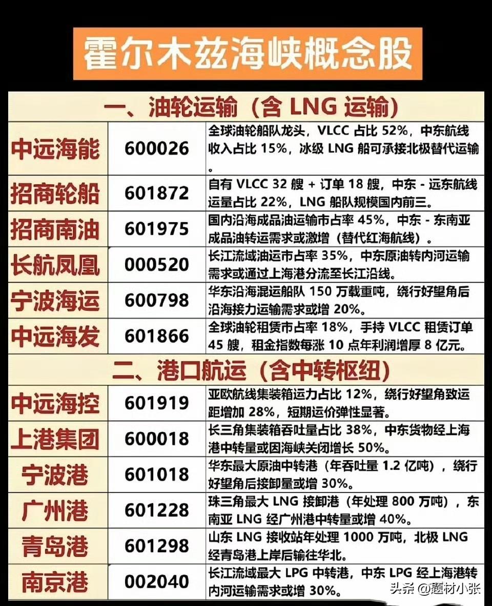 霍尔木兹海峡概念股速览！全球能源命脉牵动市场神经
 
中东地缘局势持续发酵，霍尔