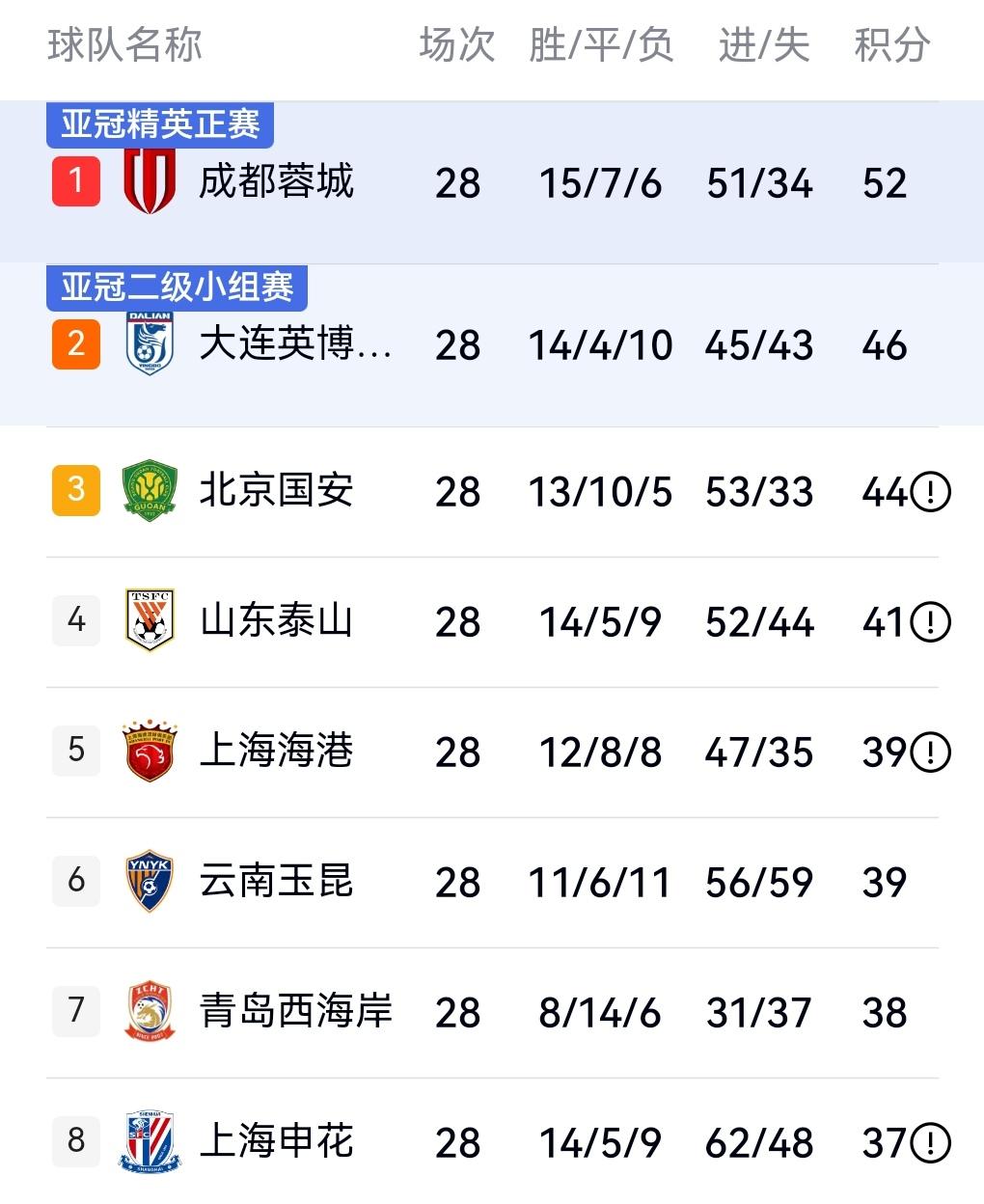 申花下一轮对阵新鹏城三分是底线！争取能够积分真正意义上超越海港！申花目前落后海港