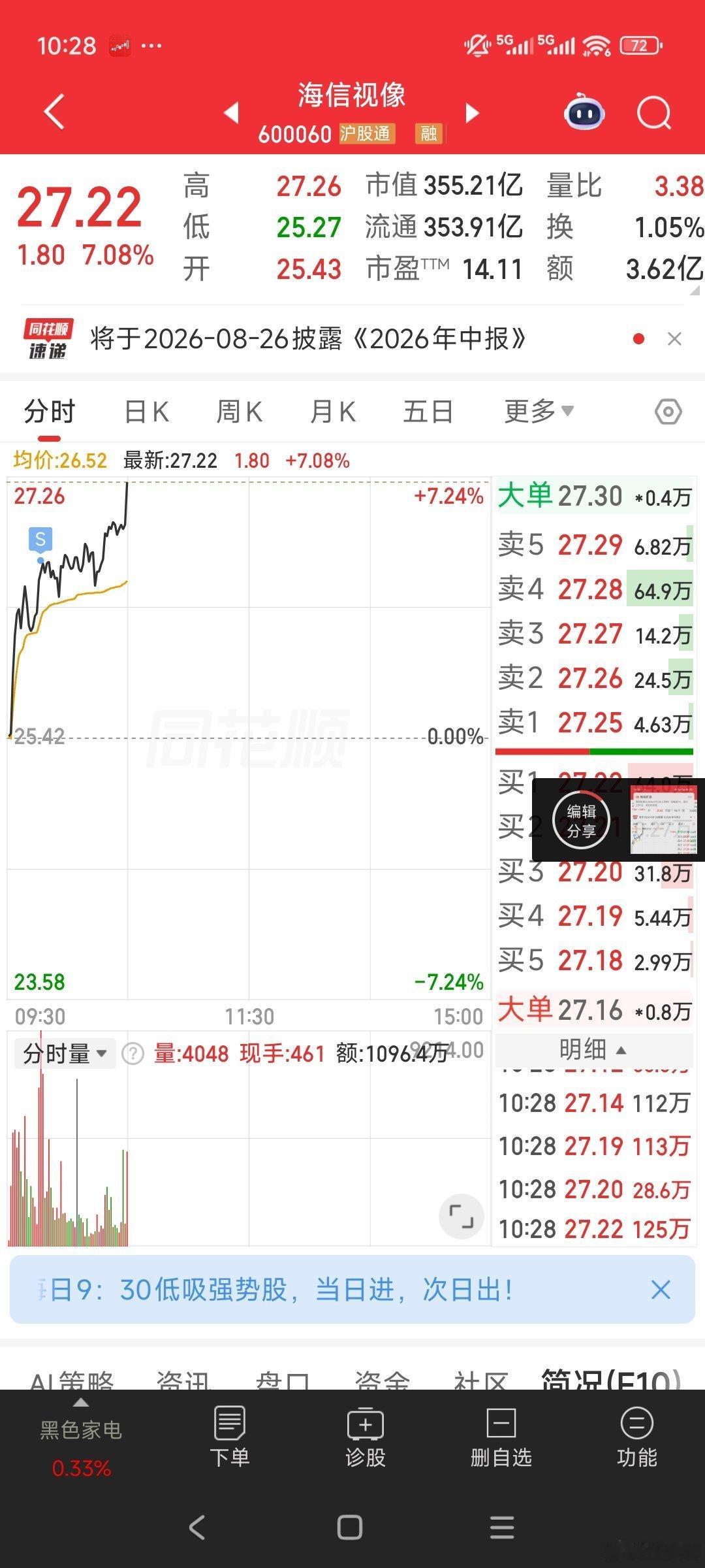 科技今天的出货就是标准的教科书周末都是科技的利好开盘科技很多都是红的然后其他板块